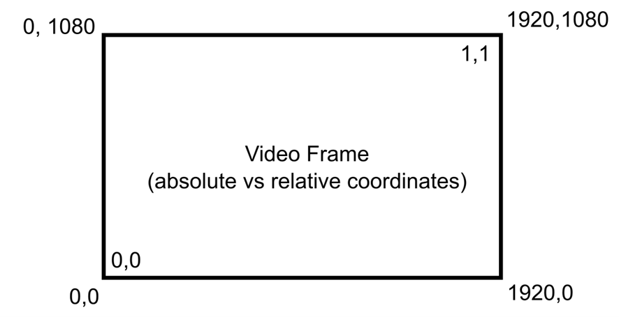 Video frame coordinates
