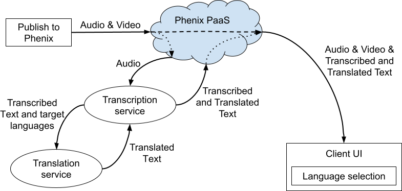 process overview